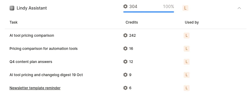 Lindy Usage page, Lindy Assistant expanded: 304 credits in total; AI tool pricing comparison 242, Pricing comparison for automation tools 16, Q4 content plan answers 12, AI tool pricing and changelog digest 19 Oct 9, Newsletter template reminder 6.